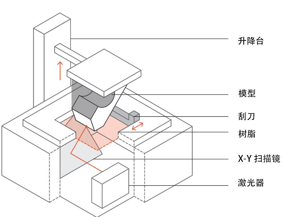 深圳手板廠業務之一：SLA 3D打印